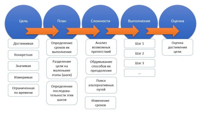 Схема достижения цели