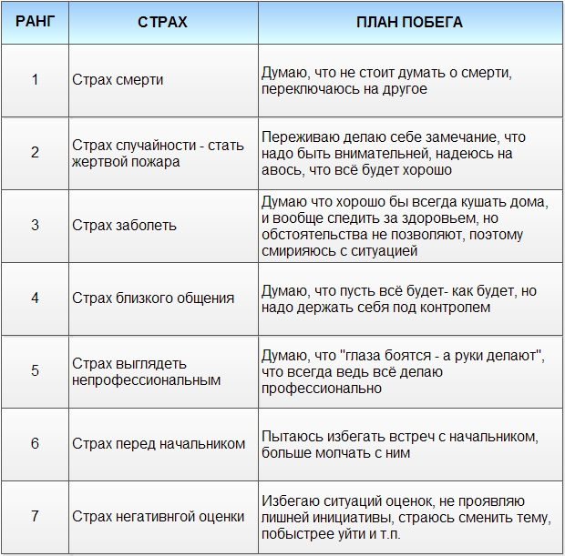 Проявить заполнить. Страхи таблица. Примеры проявления страха. Примеры проявления страха таблица. Примеры примеры страхов.