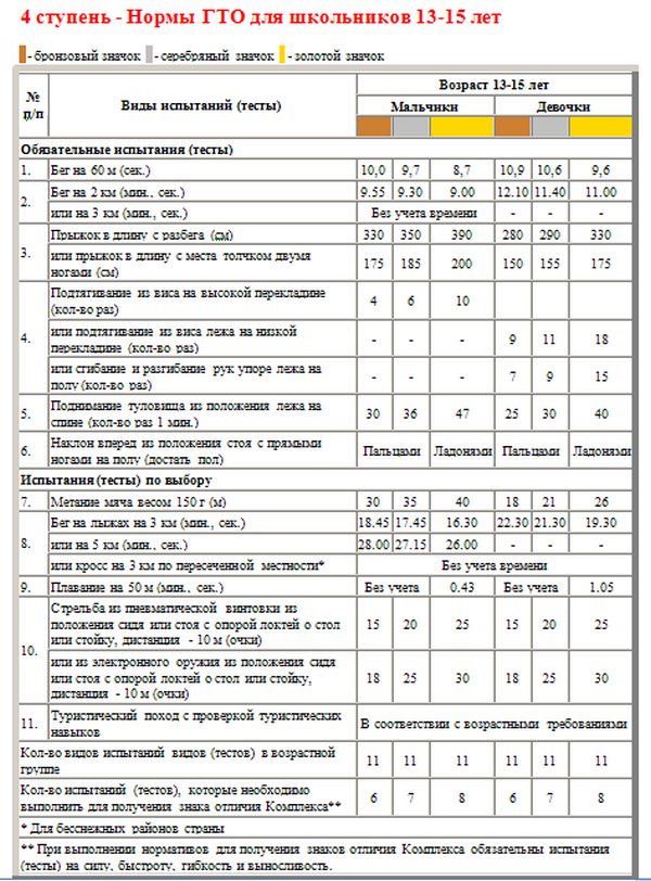 Образец заполнение гто. ГТО 2007 год нормативы. Нормативы ГТО 4 ступень 2021. Нормы ГТО 4 ступень таблица. ГТО ступени и нормативы 1 ступень.