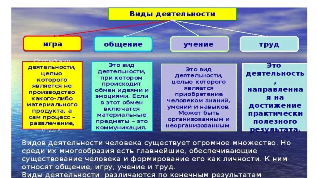 Презентация на тему деятельность человека 6 класс обществознание