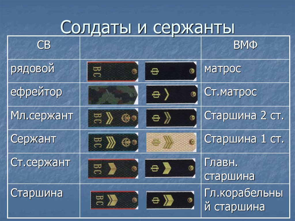 Капитан это какое звание. Звания в армии РФ ВМФ. Воинские звания РФ ВМФ И св. Воинские звания ВМФ РФ И погоны. Таблица воинских званий в Российской армии.