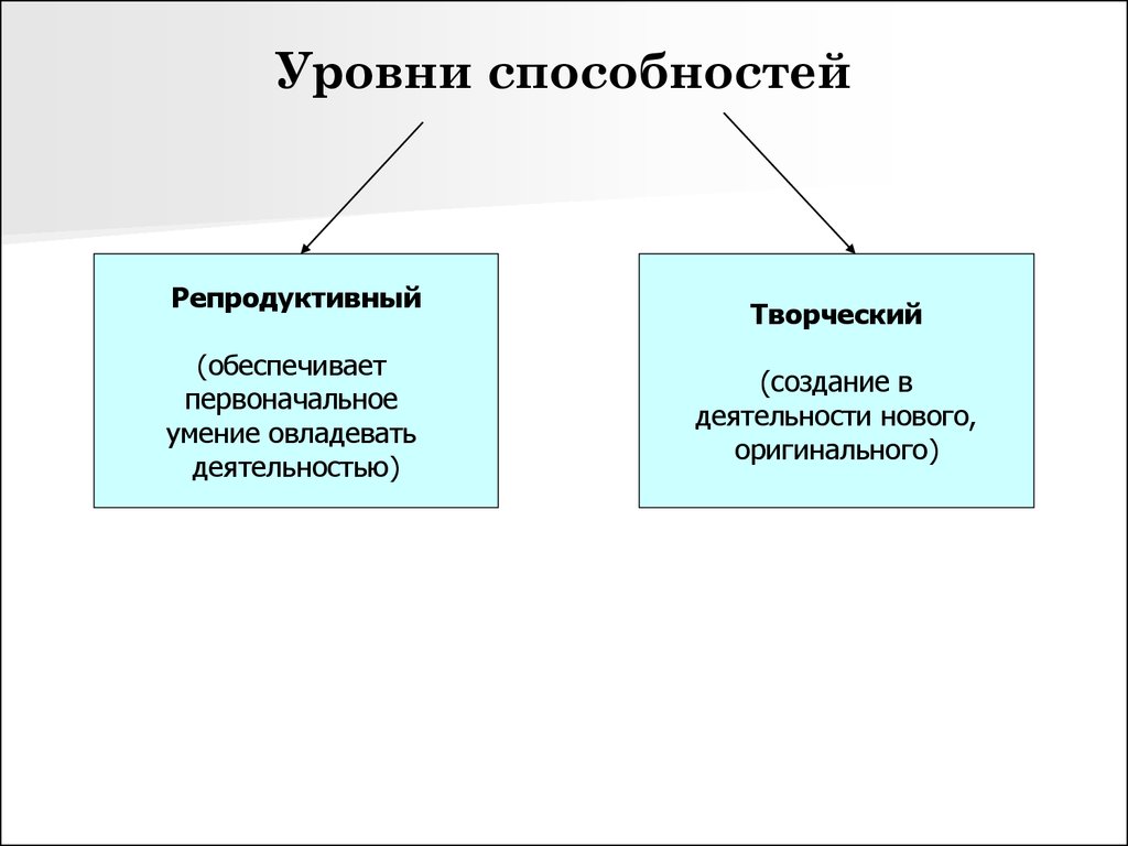 Способности и их развитие проект