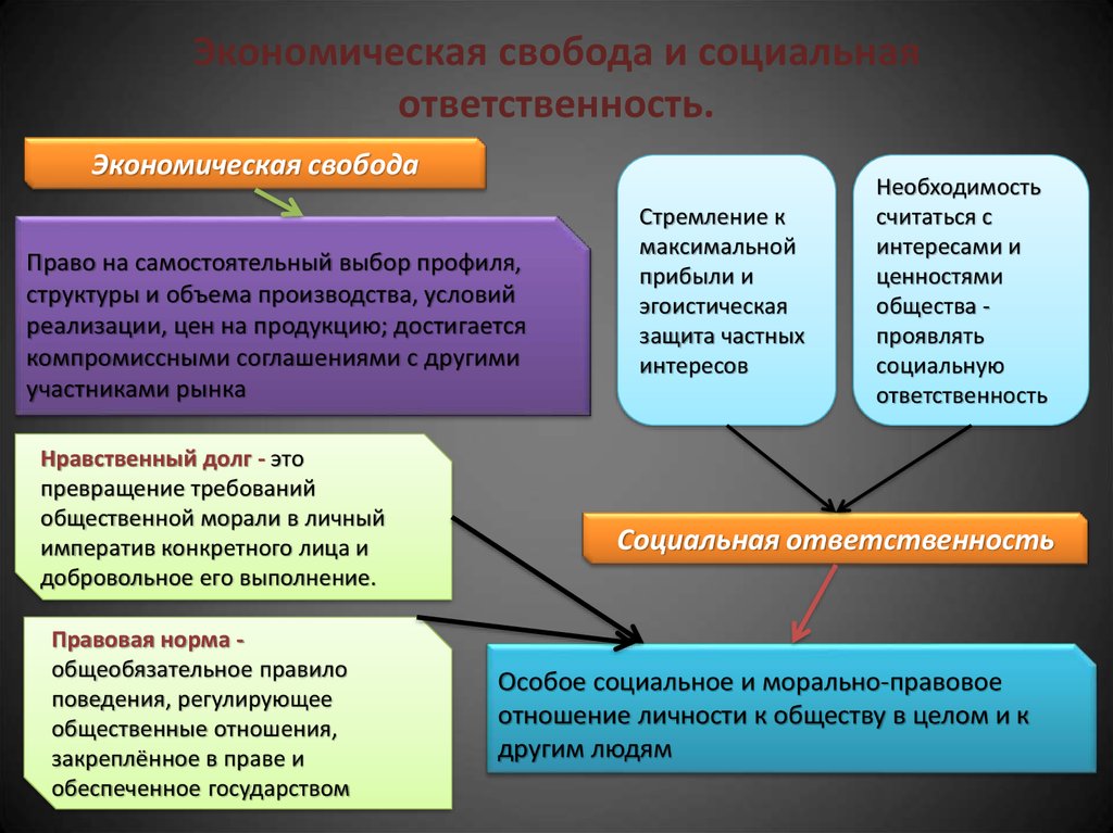 План по теме экономическая свобода