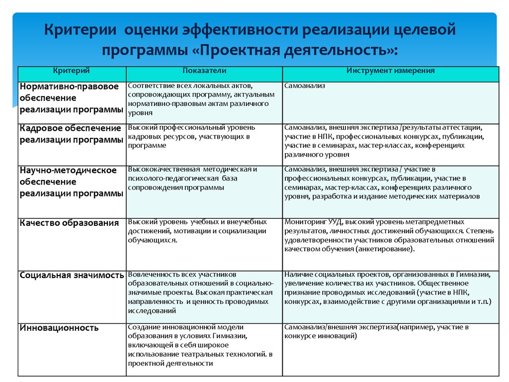 Ключевым при оценке проекта является