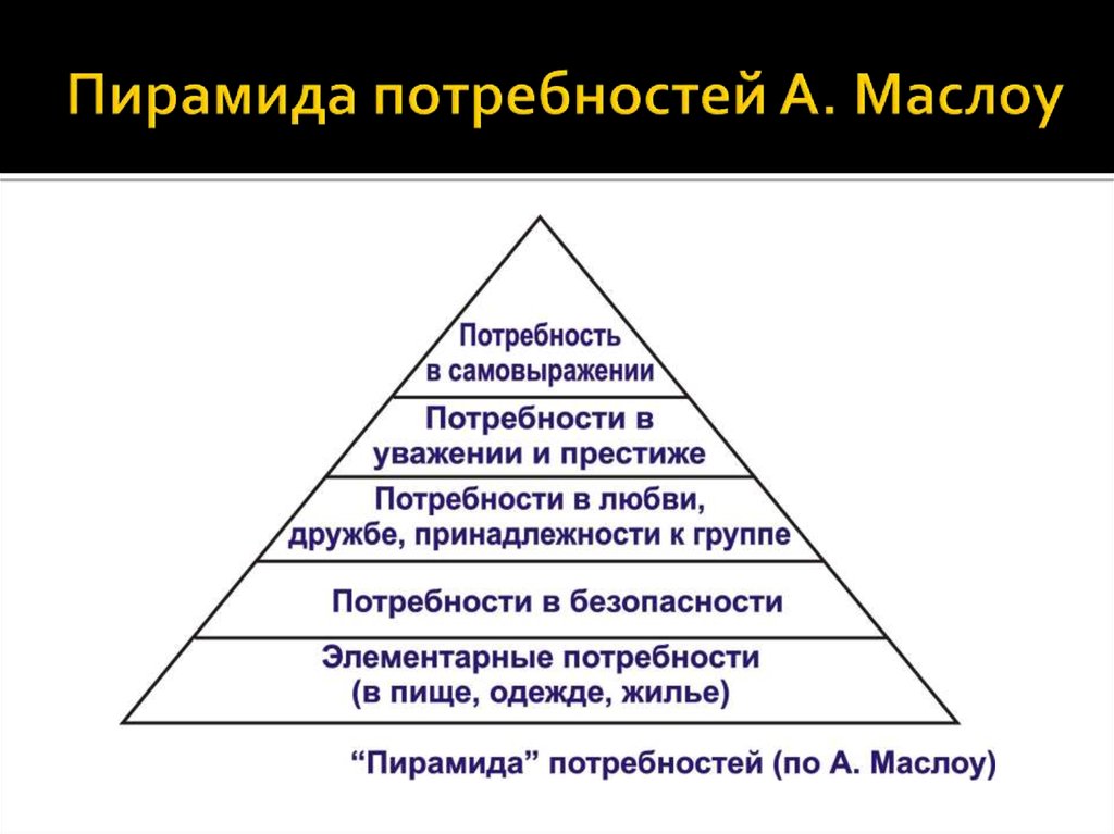 Пирамида маслоу презентация