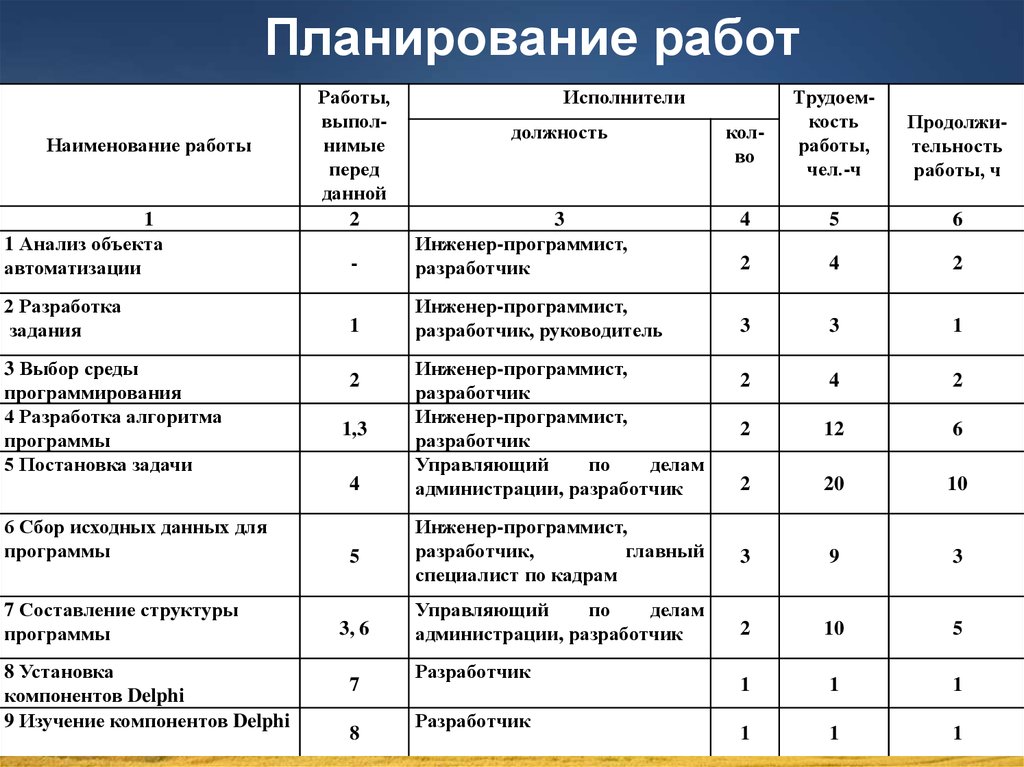 План работы механика на день