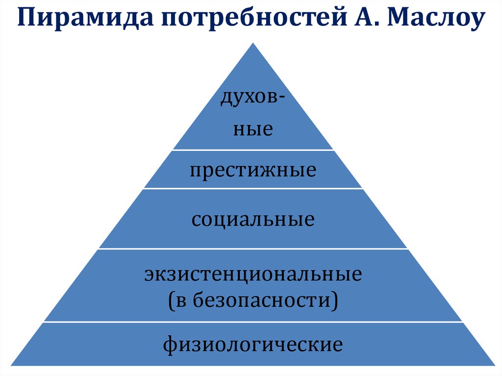 Потребности названия. Пирамида Маслоу. Пирамида человеческих потребностей по Маслоу. Пирамида человеческих потребностей американского психолога а Маслоу. Пирамида Маслоу 8 ступеней.