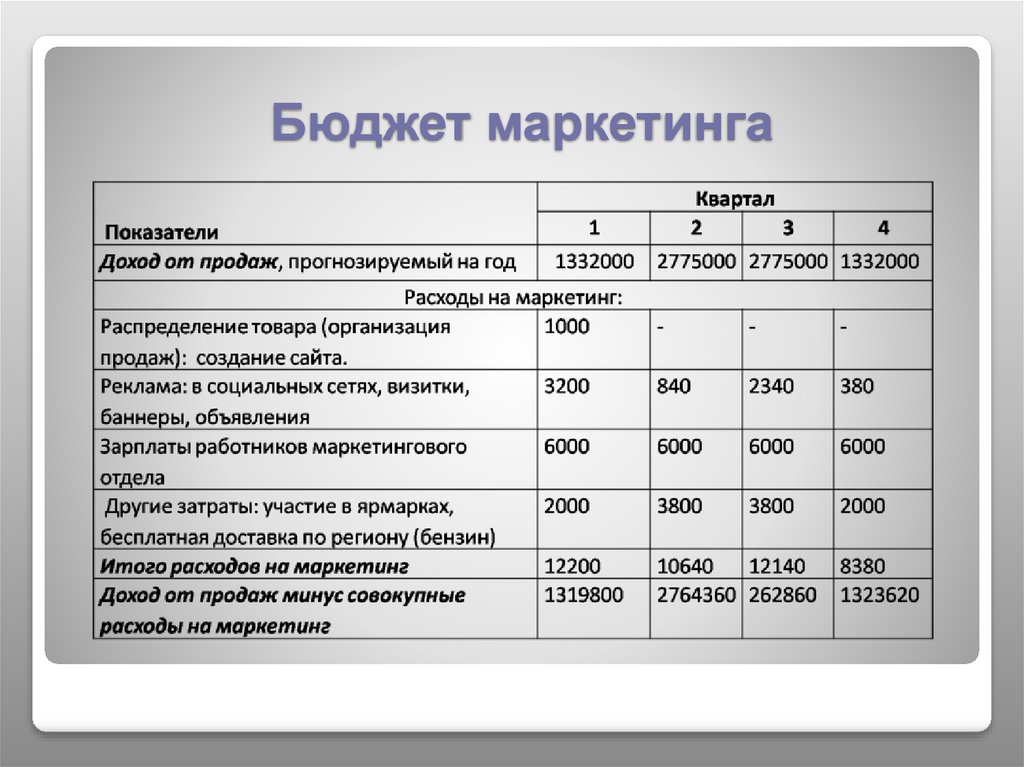 Ресурсы и бюджет проекта