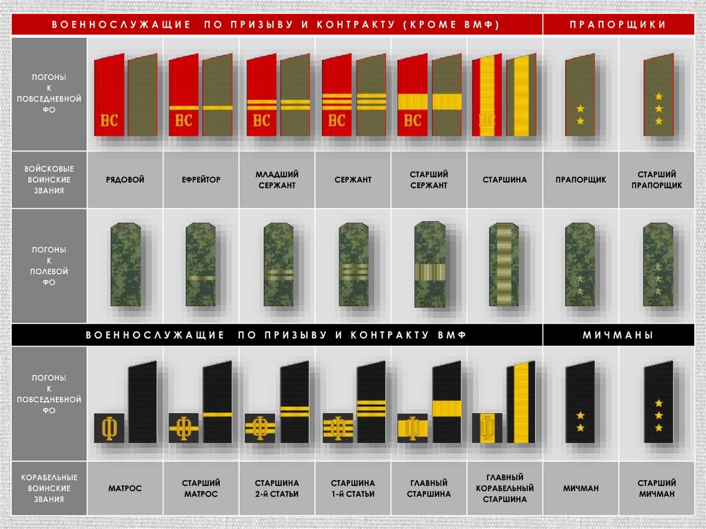 Воинские звания вмф по возрастанию в армии россии и погоны фото
