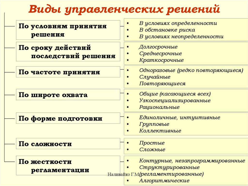 Что в большей степени отвечает управленческому понятию проект