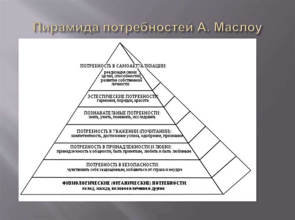 Пирамида маслоу потребности человека презентация