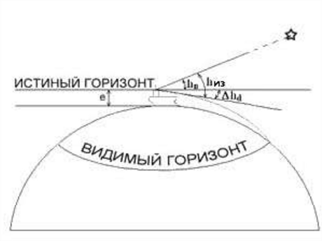 Горизонт виден на расстоянии. Видимый Горизонт. Видимый Горизонт в астрономии. Горизонт видимый и Горизонт истинный. Истинный Горизонт в астрономии это.