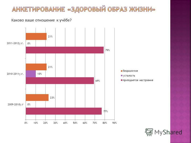 Диаграмма по зож