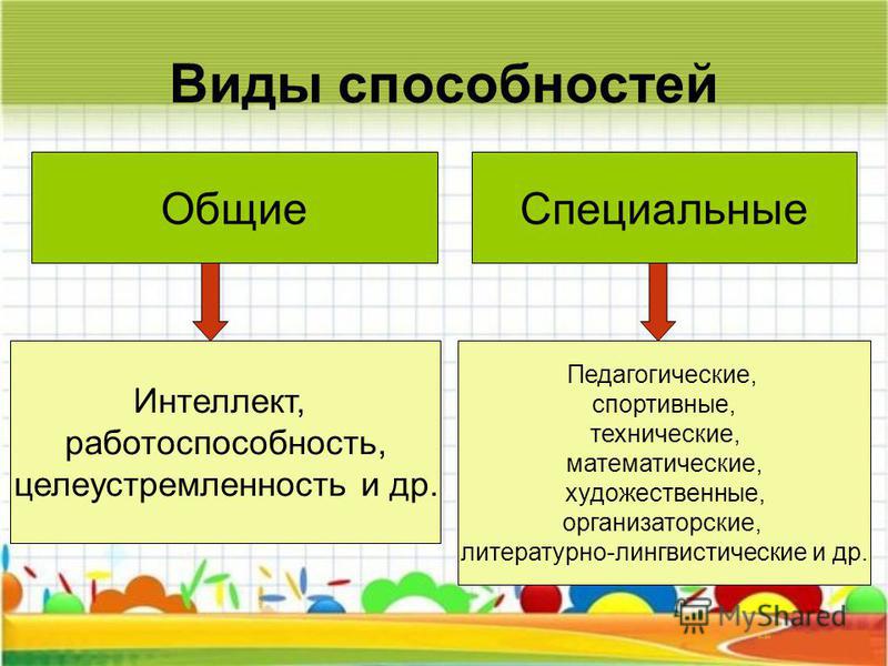 Признаки наличия способностей к какому либо виду деятельности схема