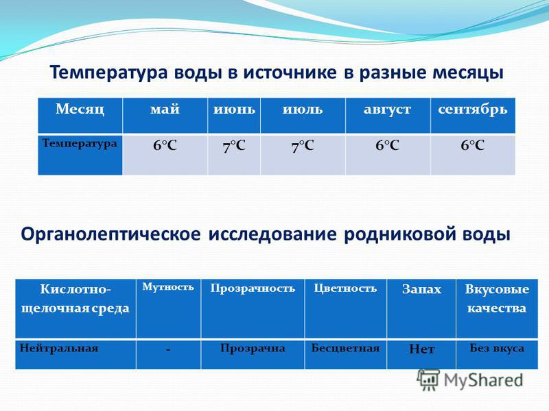 Температура источник. Температура воды. Температура воды в источнике. Температура родниковой воды. Температура родниковой воды зимой и летом.