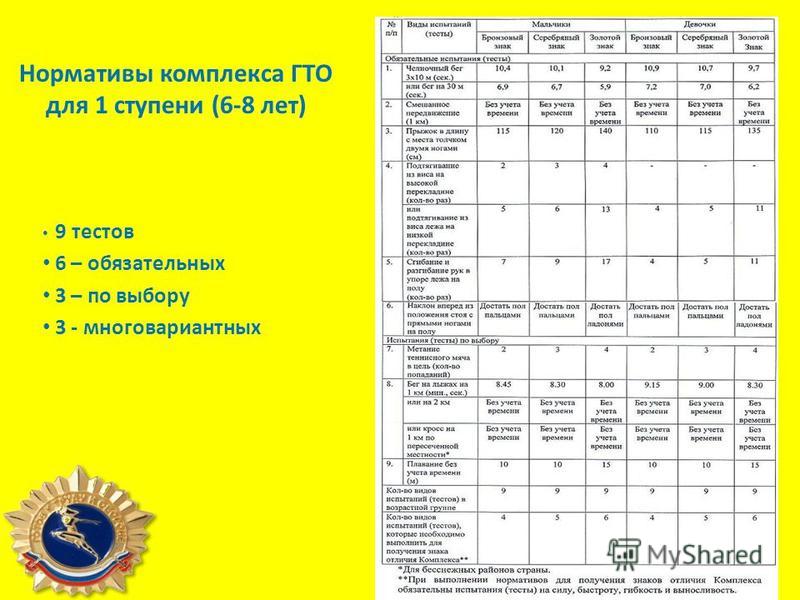 Протокол сдачи норм гто в школе образец