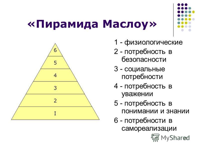 Пирамида ценностей маслоу