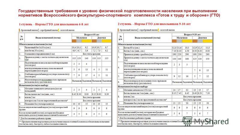 Требования к выполнению нормативов гто