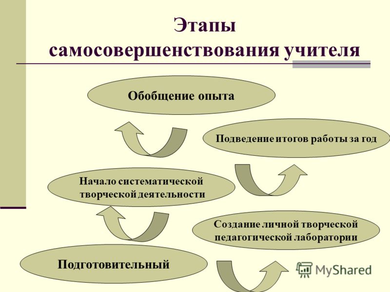 План самосовершенствования 4 класс