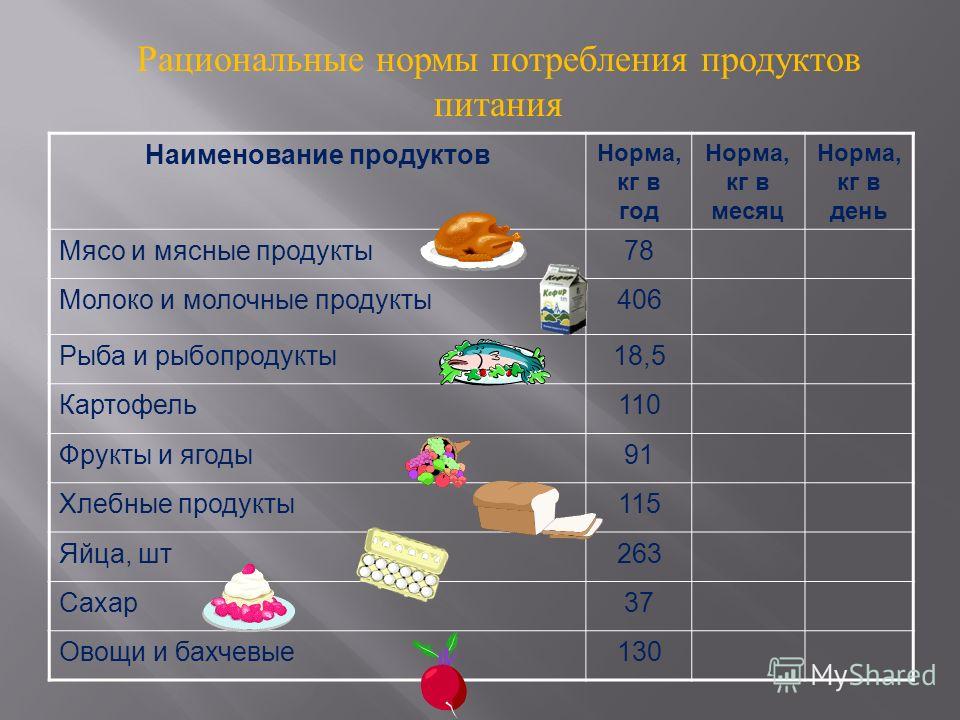 Сколько ест взрослый человек. Таблица учет потребления продуктов питания. Норма продуктов питания на 1 человека на месяц. Нормы питания взрослого человека. Суточные нормы продуктов питания.