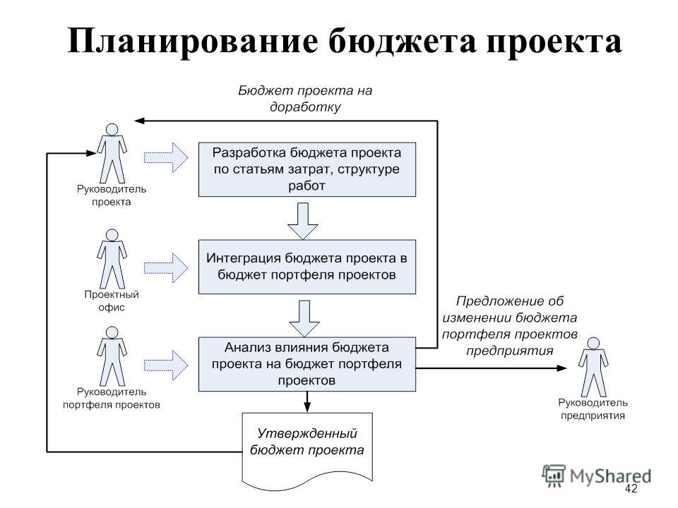 Планирование бюджета проекта