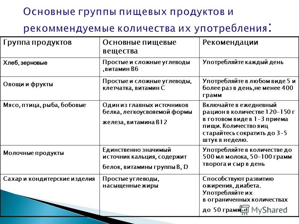 Группы продуктов