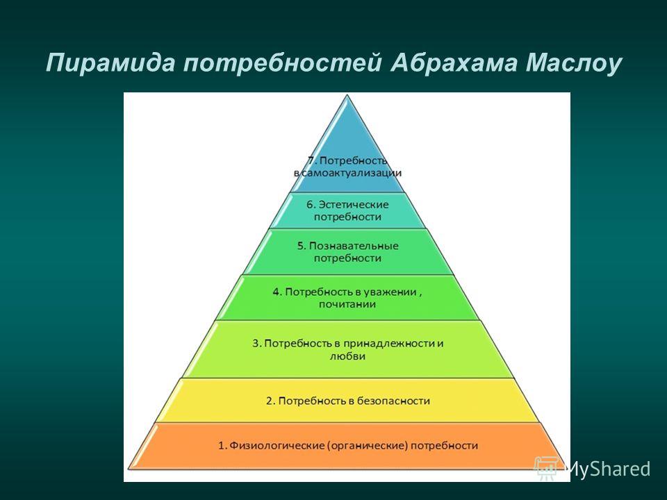 Предмет удовлетворения потребности. Абрахам Маслоу потребности. Пирамида потребностей Абрахама Маслова. А Маслоу пирамида потребностей Маслоу. Пирамидааброхома масла.