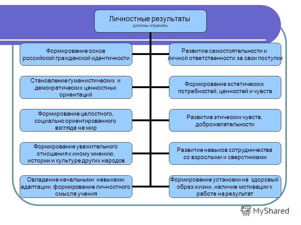 Составление плана это в педагогике