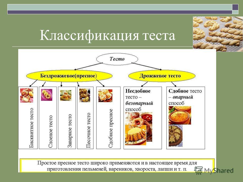 Классификация блюд. Классификация видов теста. Схема классификации теста. Классификация изделий из дрожжевого теста. Классификация теста таблица.