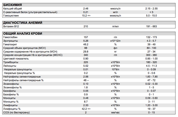 анализы крови 2016 год2