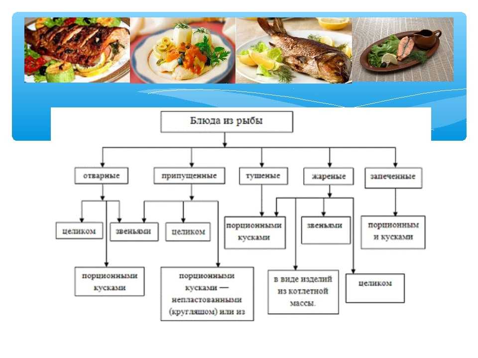 Схема классификации мучных пассировок