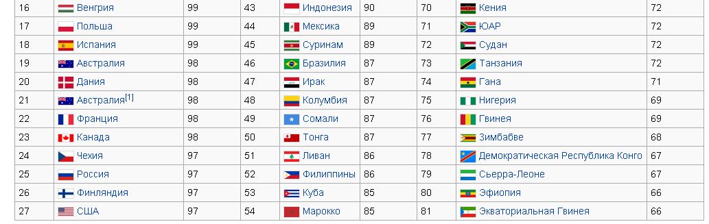 Iq русских. Средний IQ В Украине. Страны с самым высоким показателем IQ. Средний показатель IQ В России. Средний показатель IQ В мире.