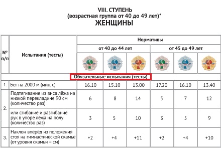 Нормативы для женщин 40-49 лет