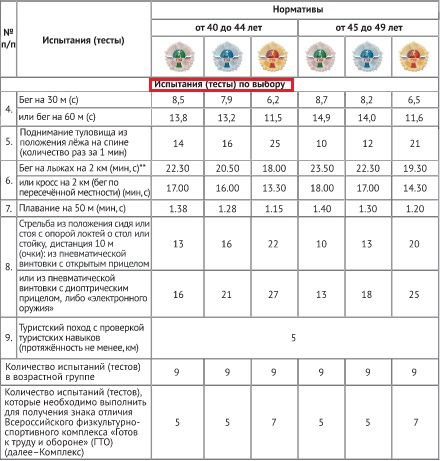 Нормативы ГТО для женщин 40-49 лет