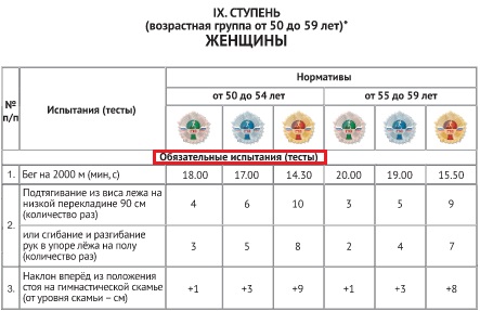 Нормативы для женщин 50-59 лет