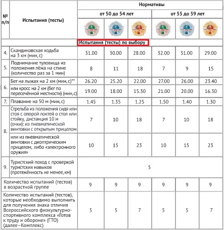 Нормативы для женщин 50-59 лет