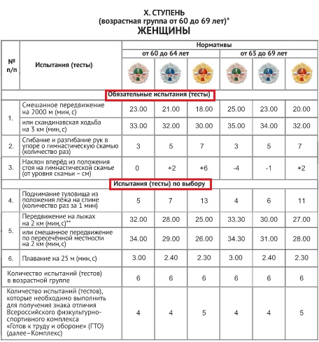 Нормативы для женщин 60-69 лет