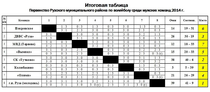 Схема круговой системы проведения соревнований