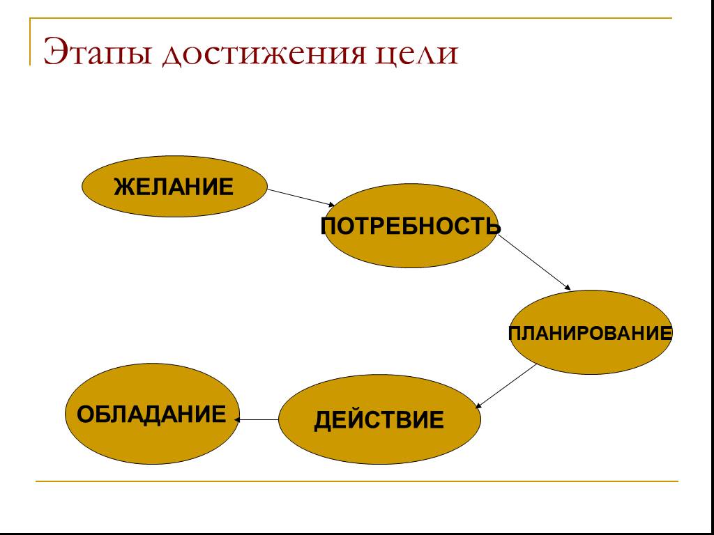 План достижения цели разбитый на шаги