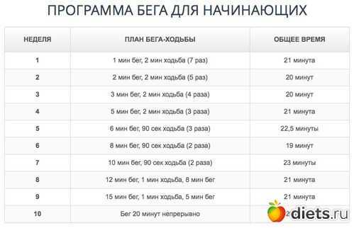 Бега для похудения схема