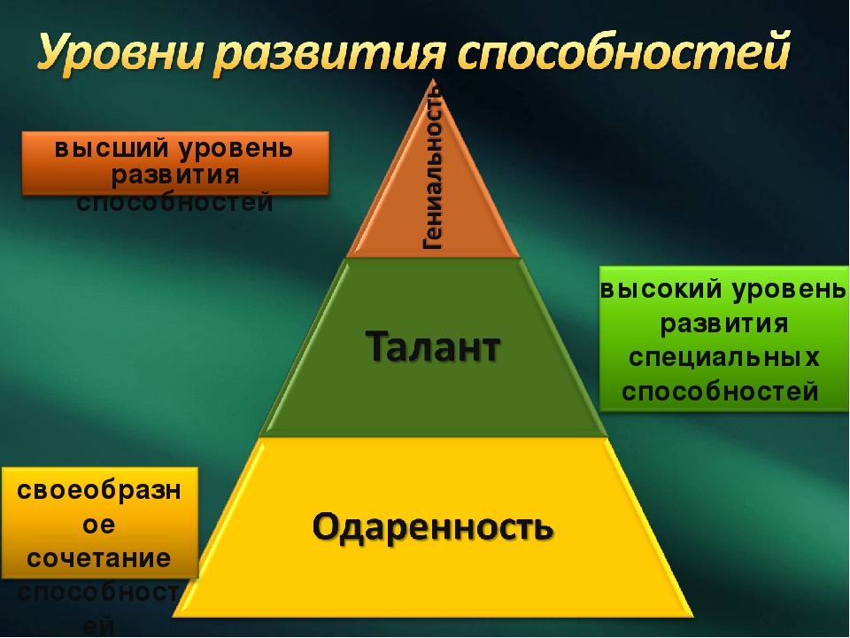 Уровни развития способностей презентация