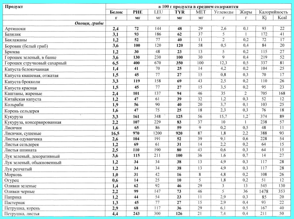 Красная рыба по жирности