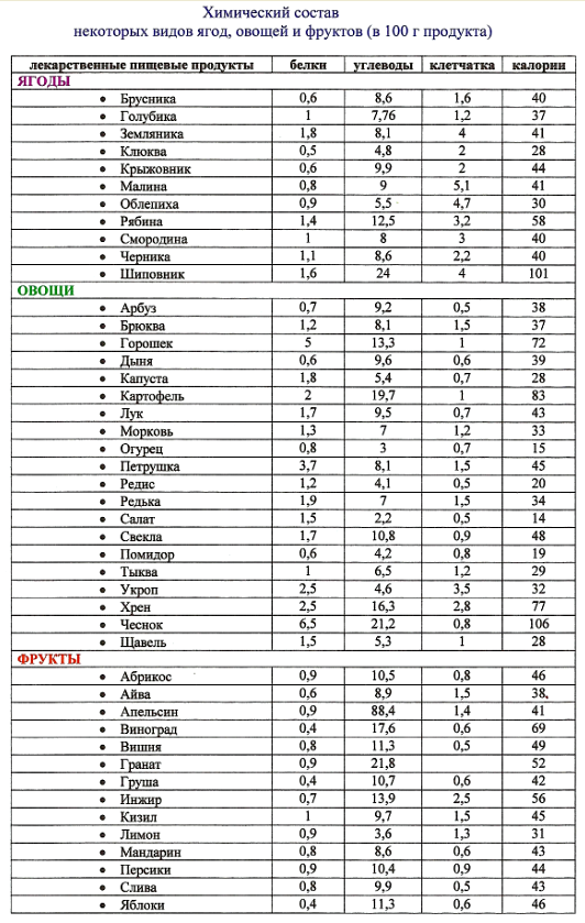 Калории в овощах. Химический состав овощей таблица. Состав овощей и фруктов таблица. Химический состав плодов и овощей таблица. Фрукты химический состав.