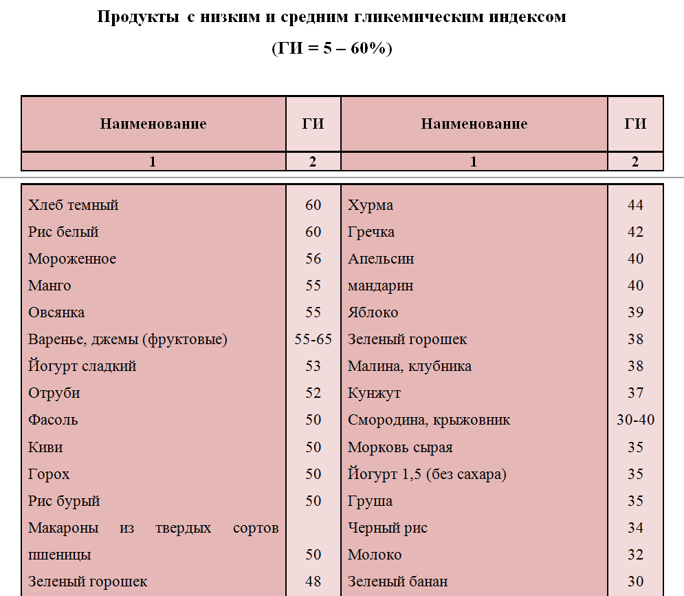 Картофель запеченный в кожуре гликемический индекс