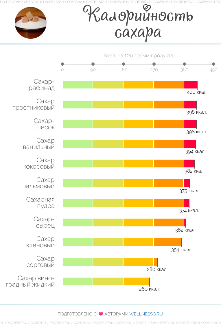 Калорийность сахара