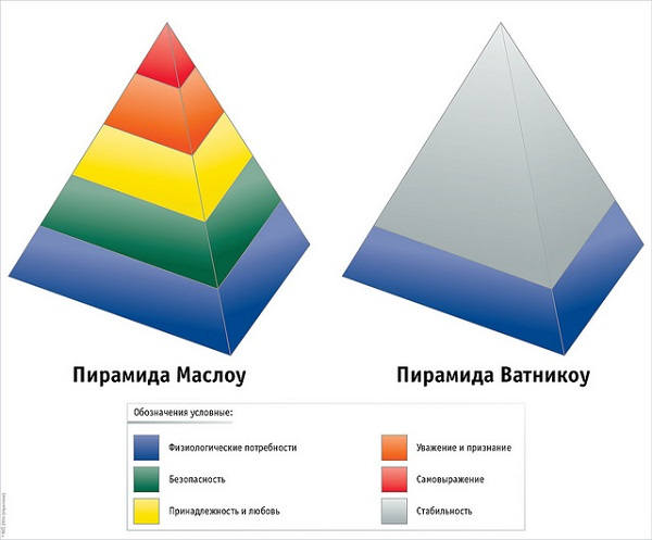 Пирамида Потребностей