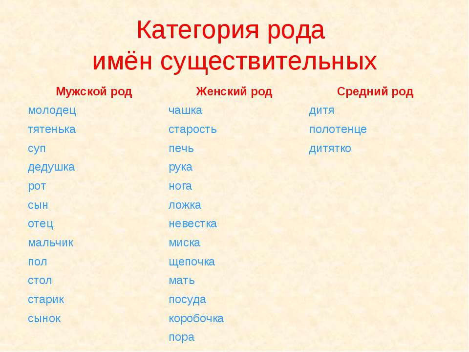 Имя род. Категории родов имен существительных. Категория рода имени существительного. Слова мужского рода список. Категория рода имен существительных в русском языке.