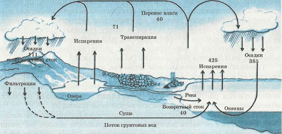 Круговорот воды в природе