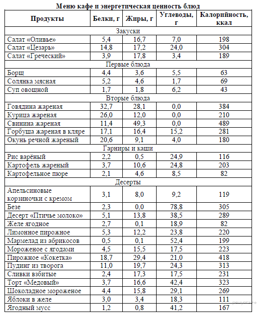 Калорийность меню кафе. Как рассчитать энергетической ценности продуктов таблица. Таблица суточного рациона питания в 100 г. Таблица энергетической и пищевой ценности продукции. Таблица энергетическая ценность продуктов питания для подростков.