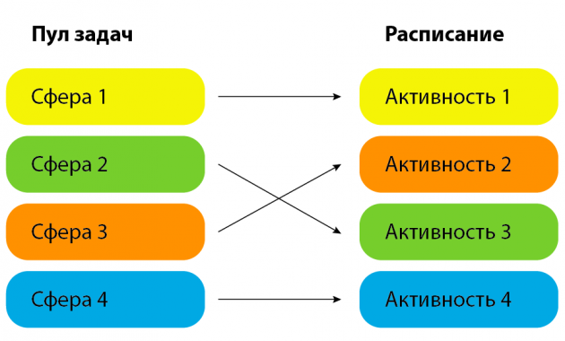 Распределение задач